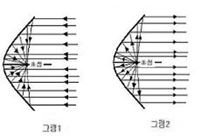 [작은논술/수리·과학] 에너지를 모으는 곡선, 포물선