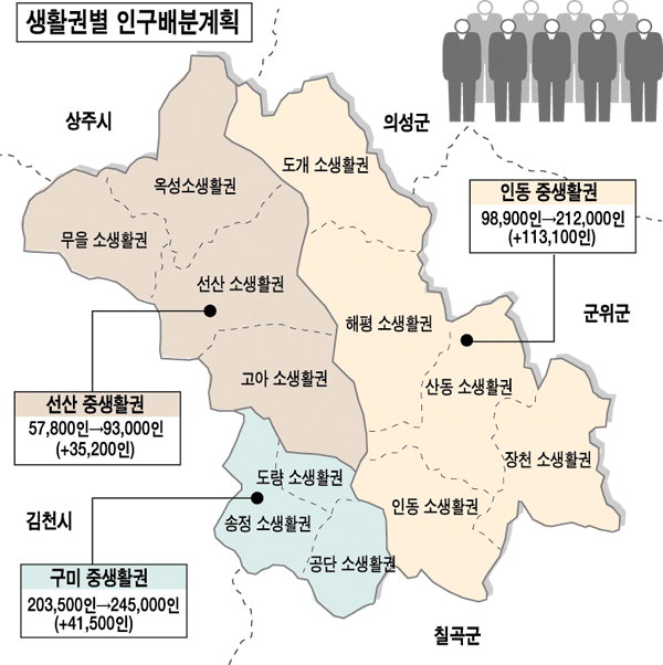 구미 2020년까지 인구 55만명 목표 도시계획 확정