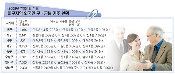 대구에 거주하는 외국인 주로 어디에 살고 있을까