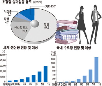 [섬유산업 새옷을 입히다 .4] 슈퍼섬유 / 물에 뜨는 강철 섬유 슈퍼PE