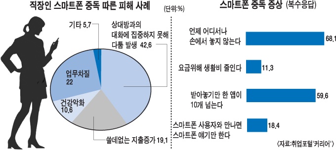 그래프로 보는 직장인들의 중독 실태