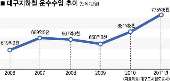 대구지하철 이용객 꾸준히 늘고 있다