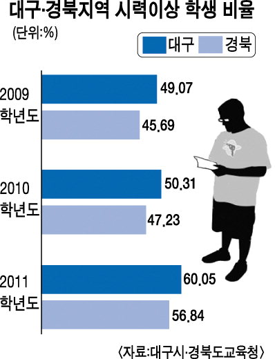 대구·경북 학생 둘 중 한명 ‘눈 나빠’
