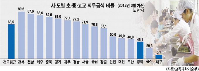 전국 학교 68%가 의무급식…대구는 왜 5.1%에 머무나