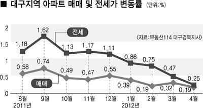 대구 아파트값 정점 찍었나