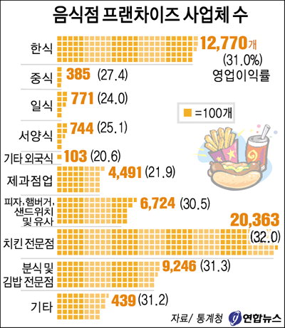 음식업 프랜차이즈 중 치킨점 가입률·영업이익률 1위