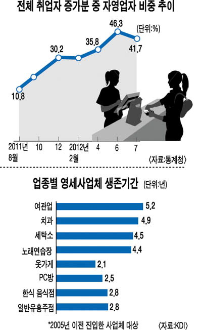 자영업자, 끝 모르는 장기불황에 직격탄 ‘몰락 도미노’