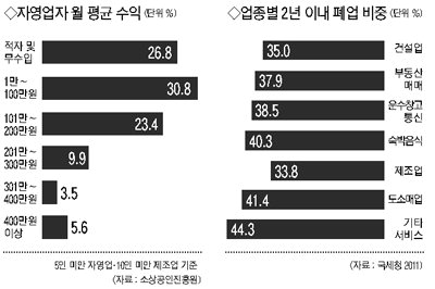 57%가 月 100만원 못 벌고, 절반이 2년 내 폐업… “그래도 이 길밖에”