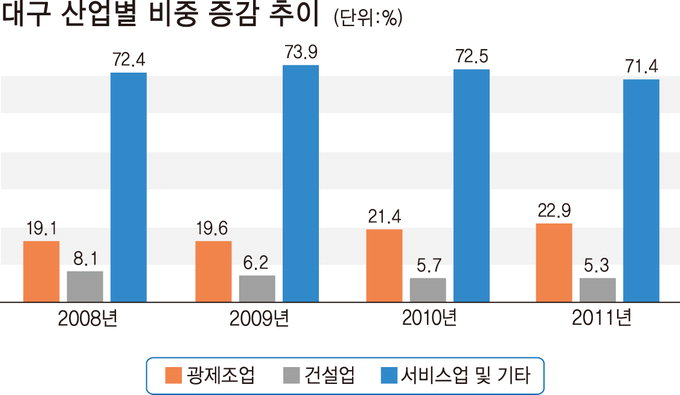 대구 제조업 쑥쑥 크고 있다