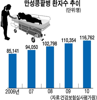 몸이 보내는 이상신호로 만성콩팥병 조기발견 중요
