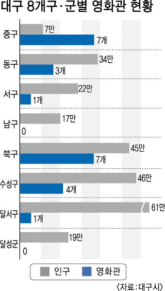 대구 남구·달성군 영화관 한군데도 없다