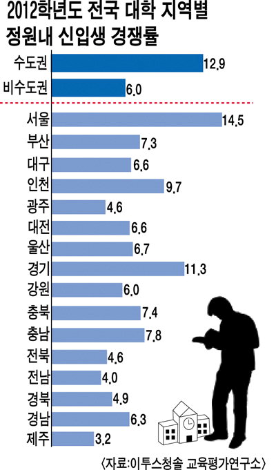 ‘비수도권 설움’ 세가지