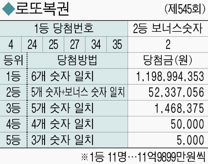 ◆로또복권 (제545회)