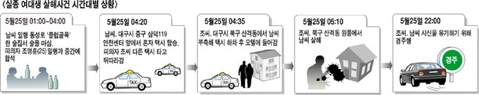 대구 여대생 피살 경찰 ‘헛다리 수사’ 일주일간의 악몽