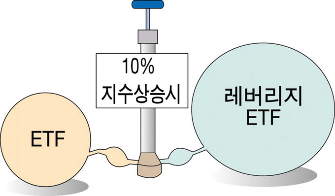 [ETF 바로알기] 레버리지 & 인버스ETF, 장기투자는 금물