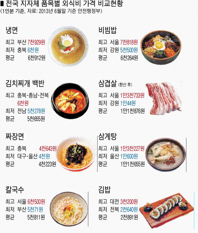 짜장면 값, 대구가 가장 싸다