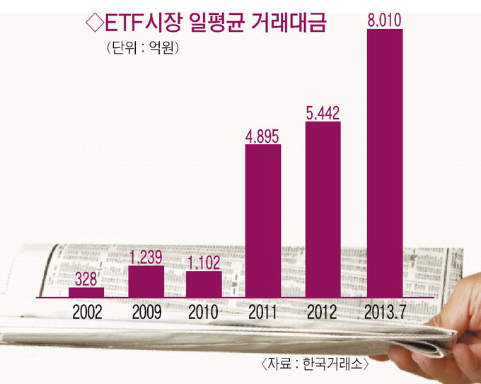 [ETF 바로알기 .8. 끝] 제2의 도약기 맞은 ETF시장