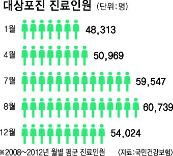 [화제의 질병] 대상포진