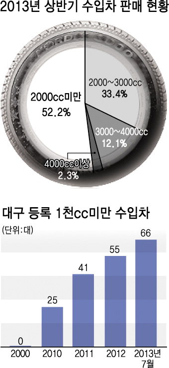 소형 수입차 돌풍