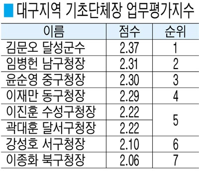 김문오·임병헌·윤순영 대구 기초단체長 ‘톱3’