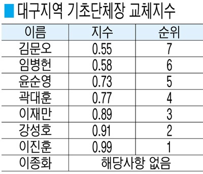 김문오·임병헌·윤순영 대구 기초단체長 ‘톱3’