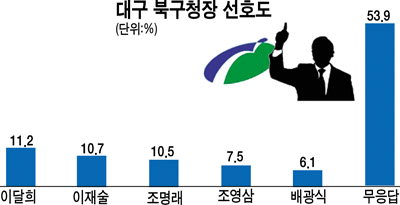 김문오·임병헌·윤순영 대구 기초단체長 ‘톱3’