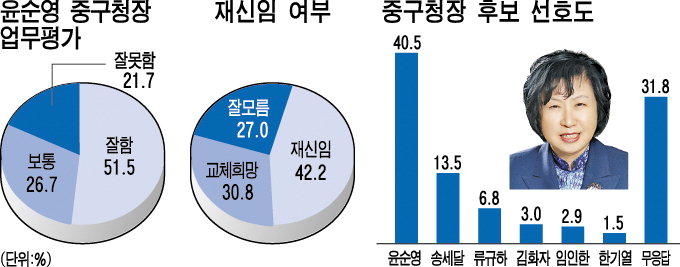 [대구·경북 여론조사]  중구청장