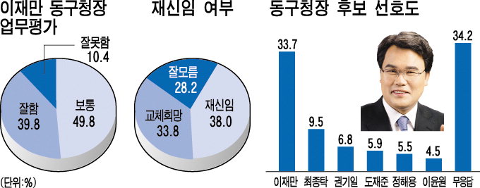 [대구·경북 여론조사] 동구청장