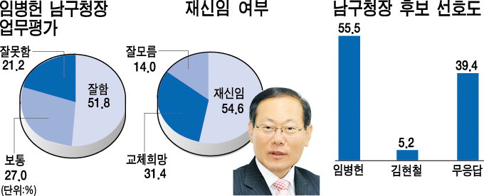 [대구·경북 여론조사]  남구청장