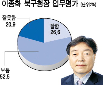 [대구·경북 여론조사] 북구청장