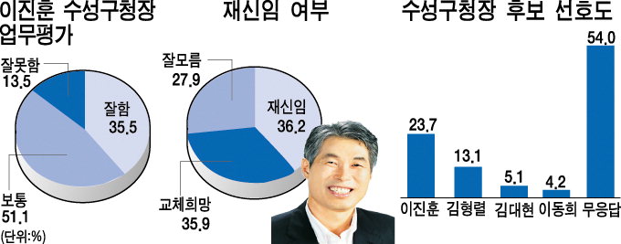 [대구·경북 여론조사] 수성구청장