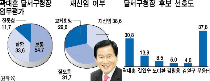 [대구·경북 여론조사]  달서구청장