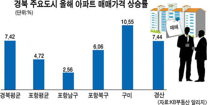 용광로만큼 뜨거운 경북 아파트 시장
