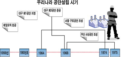 [대구 산업화 출발지 제1공단 터의 재발견 .] 근대화 역사의 상징