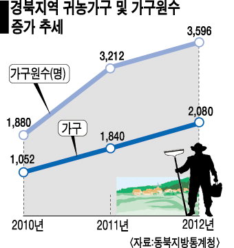 귀농인 10명 중 2명 “경북에 왔다”