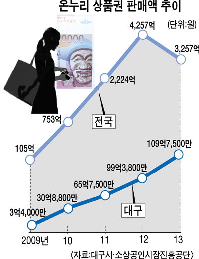 파리바게뜨도 온누리상품권 흡수