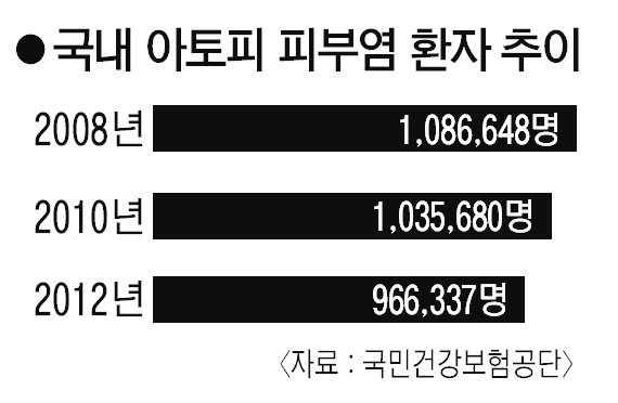 잇단 ‘아토피 자살’ 그 고통 얼마나 심하길래