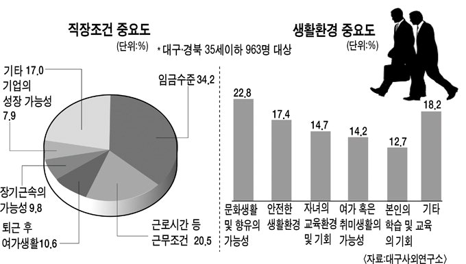 고향 떠나는 청년들…지역경제 침체 원인