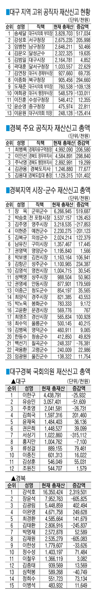 대구·경북 고위공직자 재산신고 현황