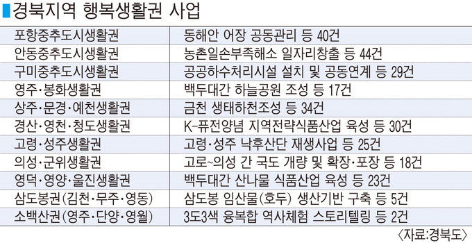 경북도 지역행복생활권 사업 230개 1차 선정