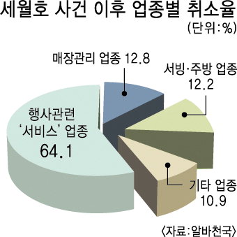 아르바이트 시장도 ‘세월호 찬바람’