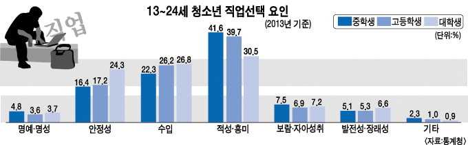 ‘1324’청년층 “대기업 취업보다 공무원 선호”