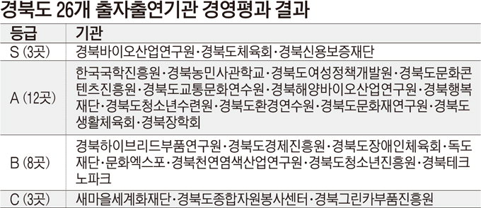 경북도 산하기관 경영평가 절반 이상 최고·A 등급