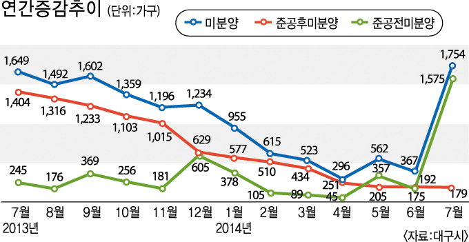 너무 지었나…대구 아파트 미분양 급증