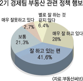 공인중개사 69.6% “최경환 경제팀 긍정적”