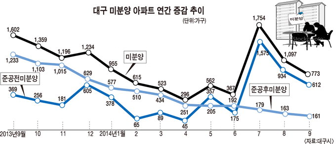다시 활기띠는 미분양 시장