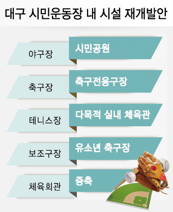 “야구장→공원 활용” 대구시민운동장 재개발 윤곽