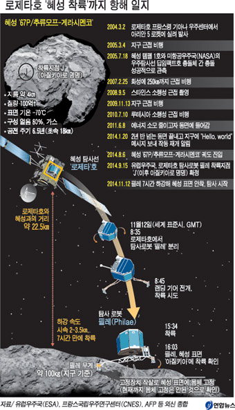 “탐사로봇 안정적 작동” 혜성 표면 사진 첫 전송