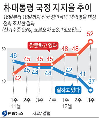 朴대통령 지지율 37%로 최저
