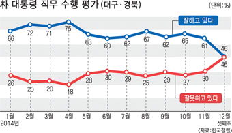 朴대통령 지지율 37%로 최저
